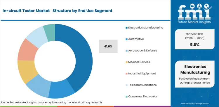 In Circuit Tester Market     Analysis By End Use